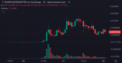 Трейдер превращает 1 тысячу долларов в 750 тысяч долларов, торгуя мемкойном Tron SunWukong Трейдер превращает 1 тысячу долларов в 750 тысяч долларов, торгуя мемкойном Tron SunWukong